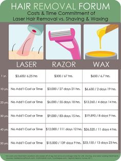 How Much is Laser Hair Removal?