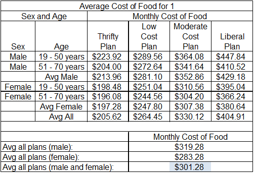 average grocery cost per month for 2