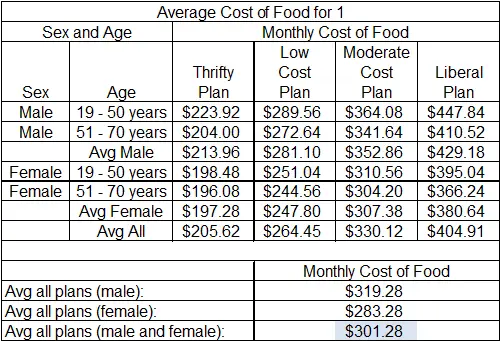 Cost Of Groceries Per Month