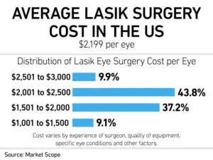 How Much Does Lasik Cost?