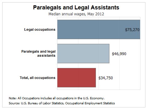 How Much Do Paralegals Make?