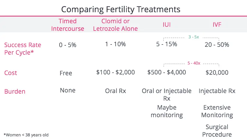 How Much Is It For In Vitro