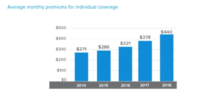 Average Monthly Cost for Health Insurance Per Individual