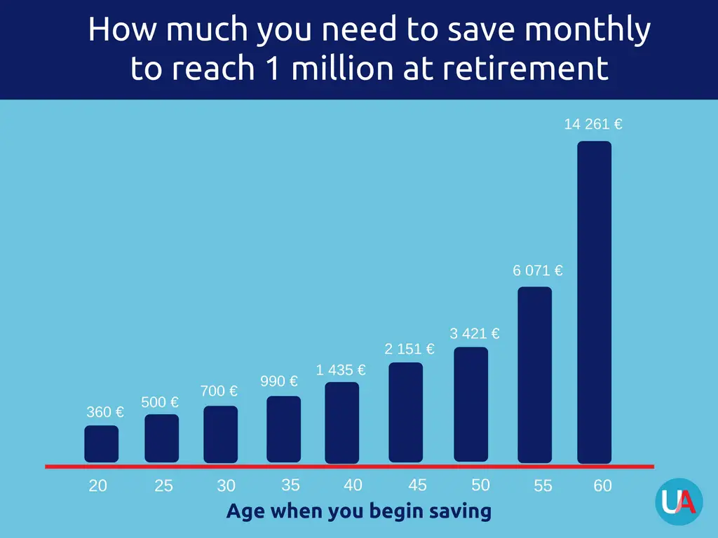 How Much Should You Save for Retirement?