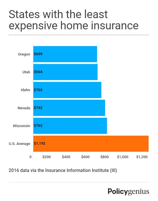 How Much is Homeowner’s Insurance?