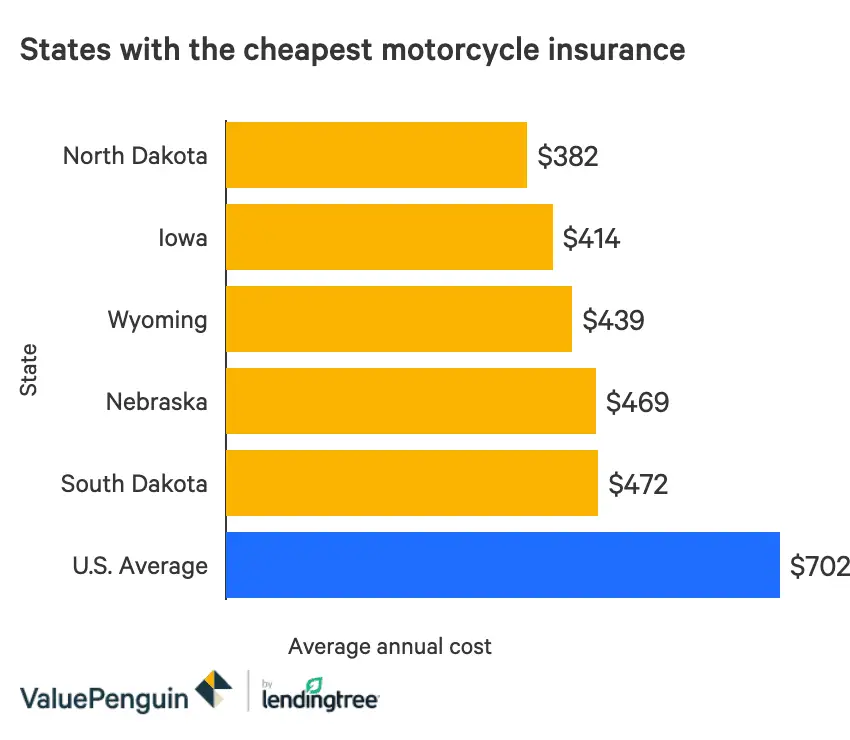 Average Cost For Motorcycle Insurance