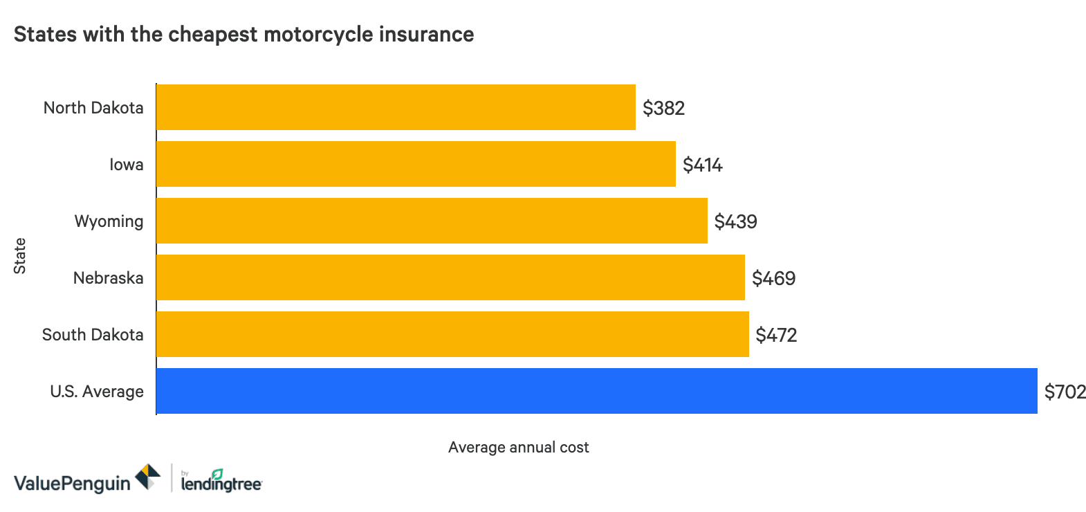 What is the average cost for motorcycle insurance? - How Much Guide