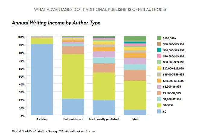 How Much Do Authors Make A Year?