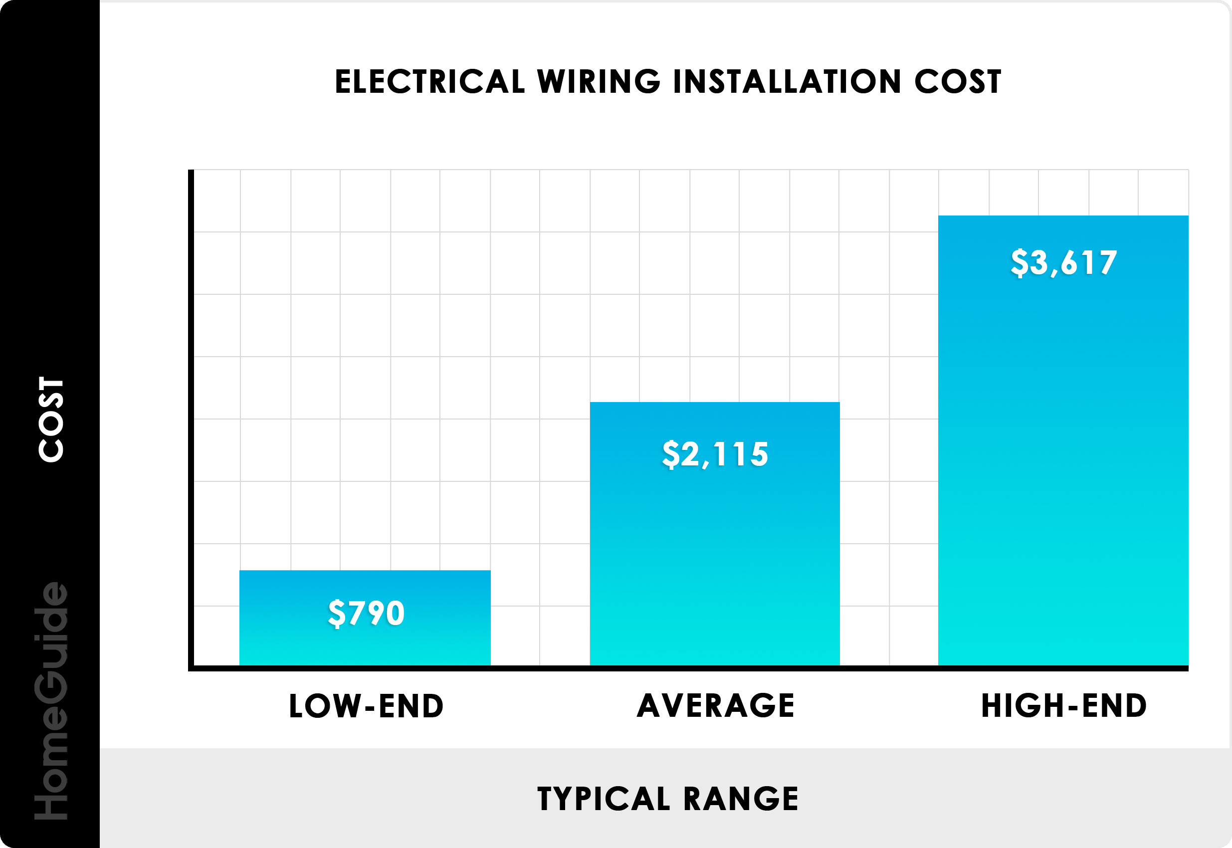 How Much Does It Cost to Wire a House?