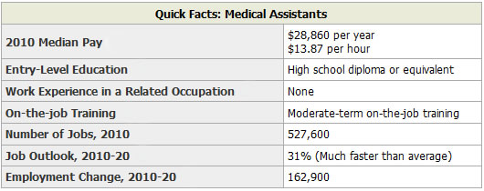 How Much Do Medical Assistants Make?