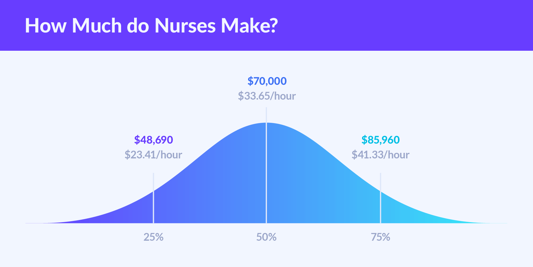 How Much Do Nurses Make?