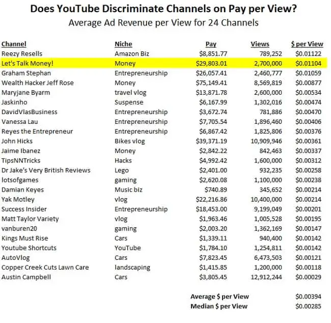 How Much Does YouTube Pay Per View?