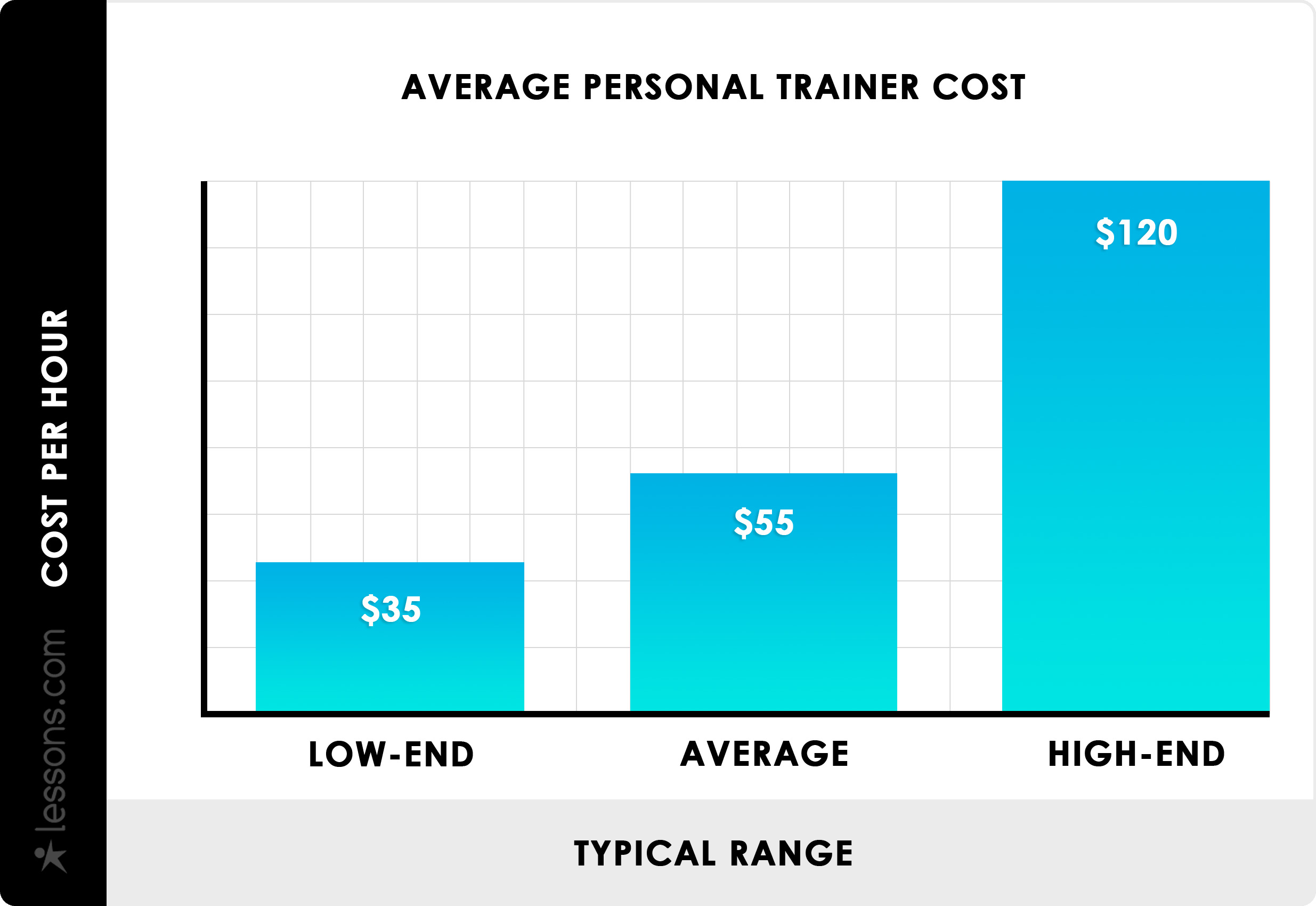 How Much is a Personal Trainer?