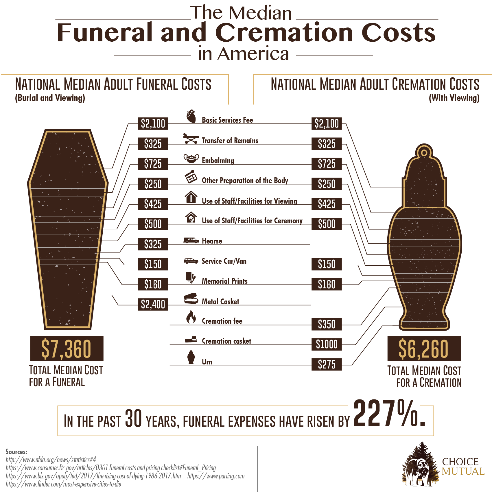 Average Cost of Cremation