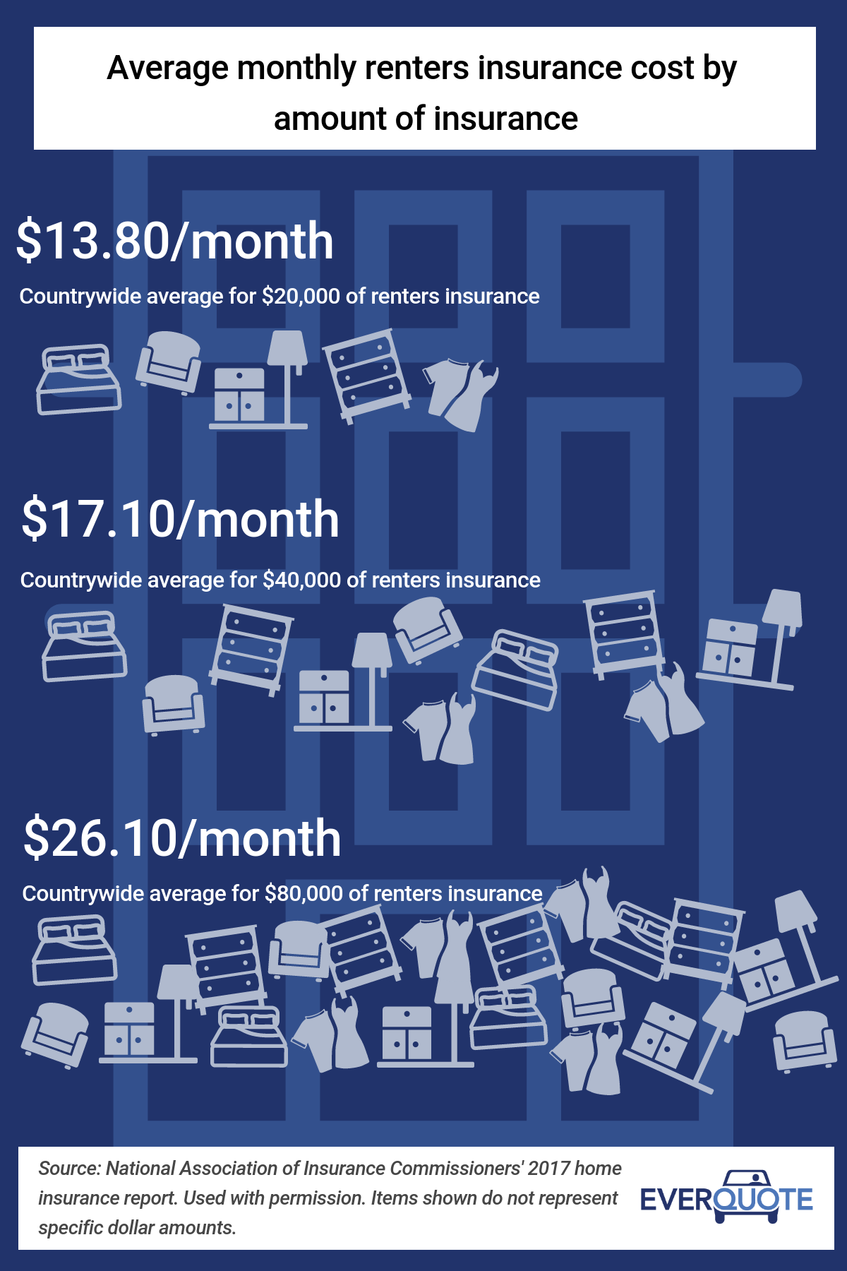 How Much is Renter’s Insurance?